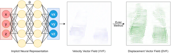 Continuous sPatial-Temporal Deformable Image Registration (CPT-DIR) for motion modelling in radiotherapy: beyond classic voxel-based methods