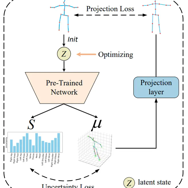 Uncertainty-Aware Testing-Time Optimization for 3D Human Pose Estimation