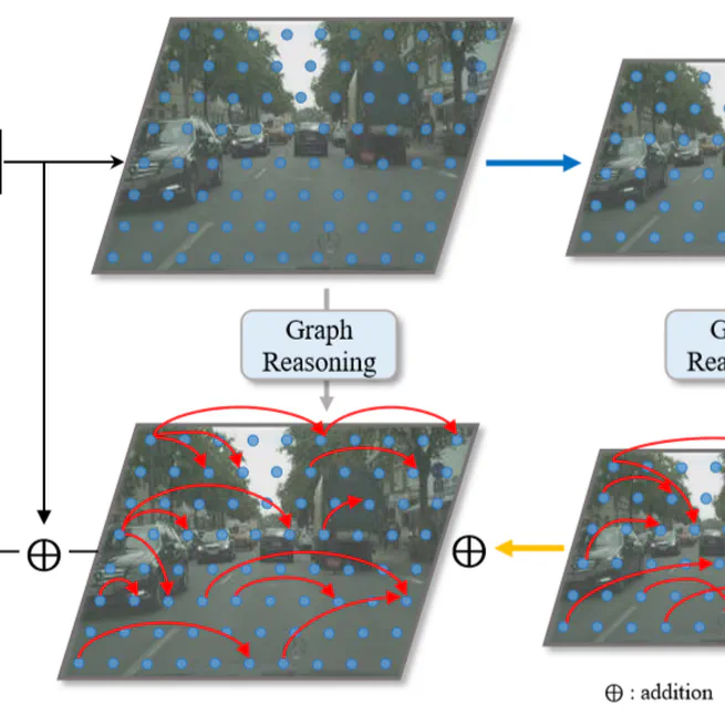 Spatial Pyramid Based Graph Reasoning for Semantic Segmentation