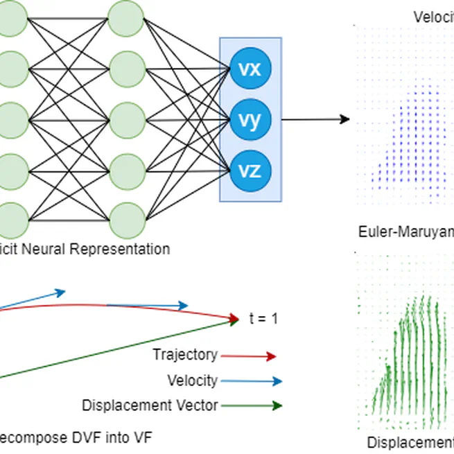 Beyond Voxel-Based Methods: Continuous Motion Modeling for Enhanced Deformable Image Registration