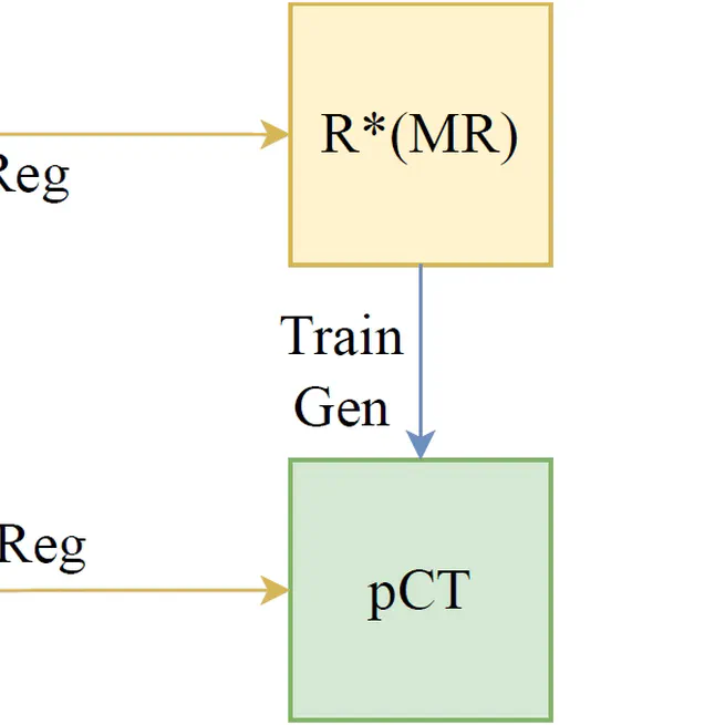 A Unified Generation-Registration Framework for Improved MR-based CT Synthesis in Proton Therapy