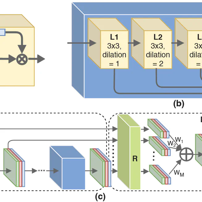 R^2 Net Recurrent and Recursive Network for Sparse View CT Artifacts Removal