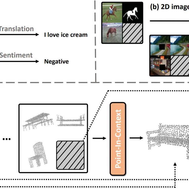 Explore In-Context Learning for 3D Point Cloud Understanding