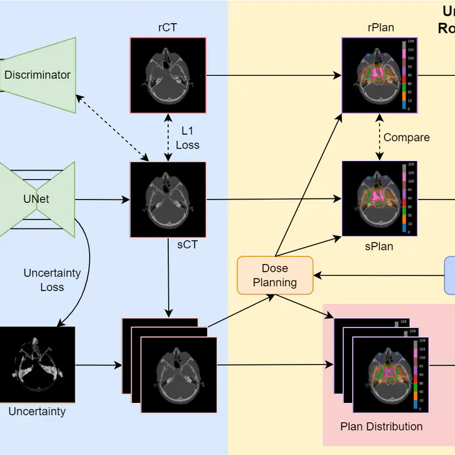 Uncertainty-aware MR-based CT synthesis for robust proton therapy planning of brain tumour