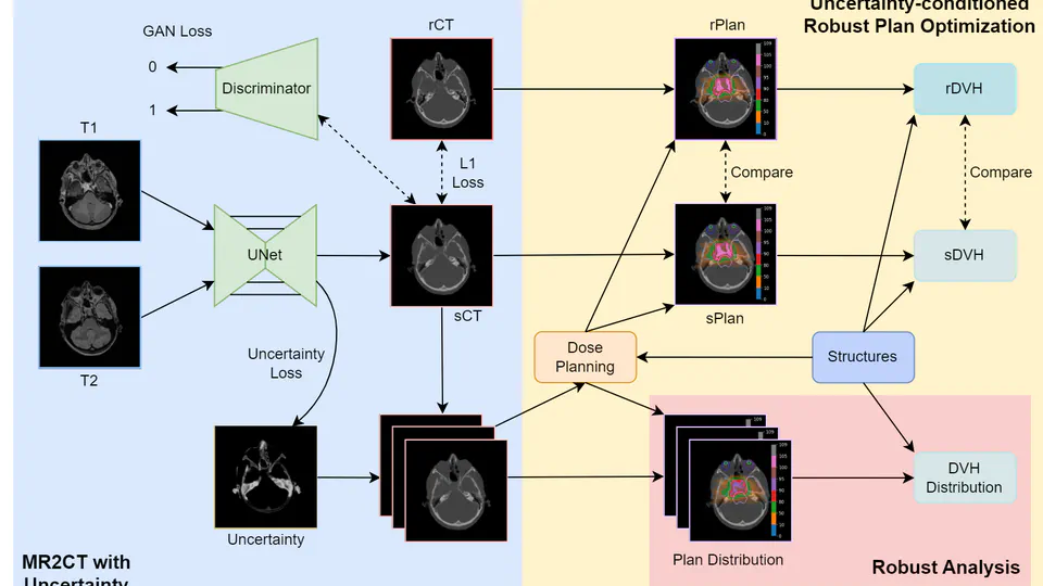 Uncertainty-aware MR-based CT synthesis for robust proton therapy planning of brain tumour